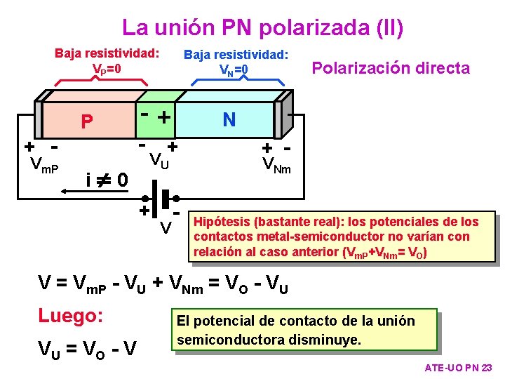 La unión PN polarizada (II) Baja resistividad: VP=0 + - Vm. P i 0