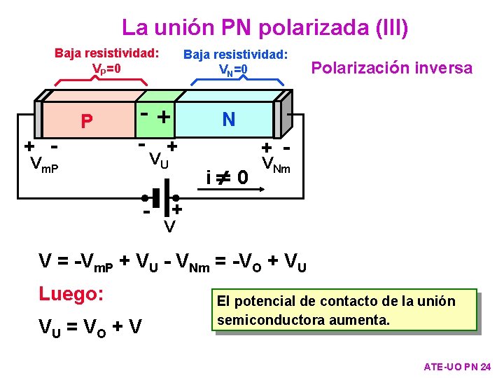 La unión PN polarizada (III) Baja resistividad: VP=0 + - Vm. P +- P