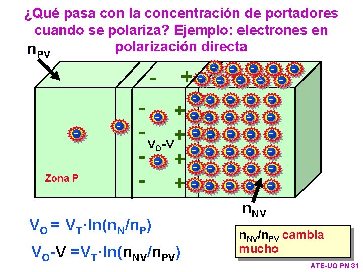 ¿Qué pasa con la concentración de portadores cuando se polariza? Ejemplo: electrones en polarización