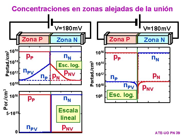 Concentraciones en zonas alejadas de la unión V=180 m. V Zona P 1014 1012