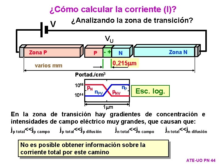 ¿Cómo calcular la corriente (I)? V ¿Analizando la zona de transición? VU Zona P