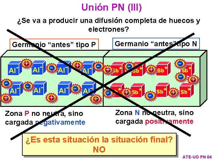 Unión PN (III) ¿Se va a producir una difusión completa de huecos y electrones?