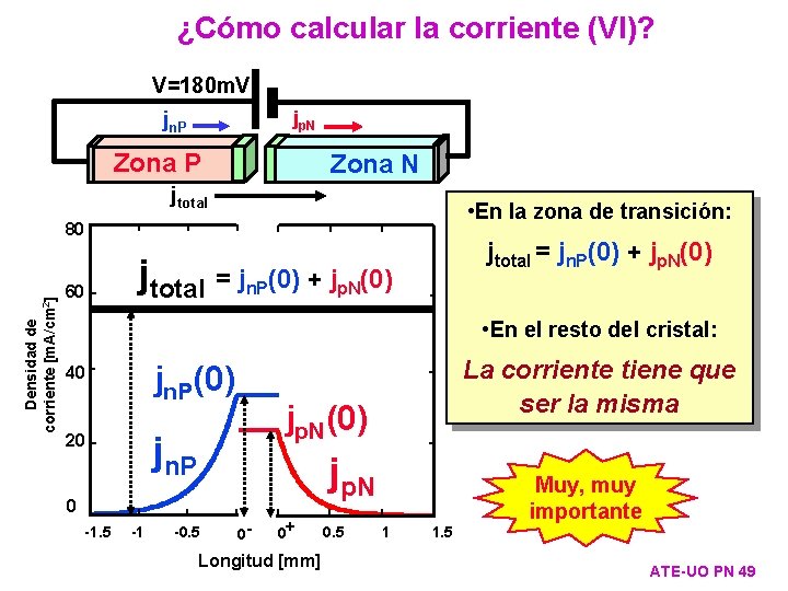 ¿Cómo calcular la corriente (VI)? V=180 m. V jp. N jn. P Zona N