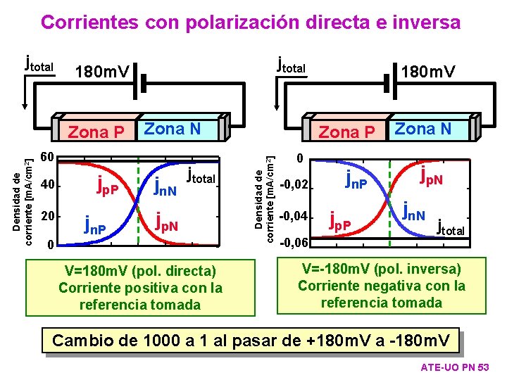 Corrientes con polarización directa e inversa Zona P Densidad de corriente [m. A/cm 2]