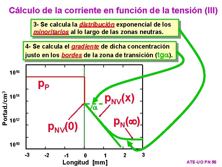 Cálculo de la corriente en función de la tensión (III) 3 - Se calcula