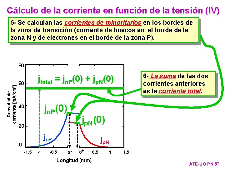 Cálculo de la corriente en función de la tensión (IV) 5 - Se calculan