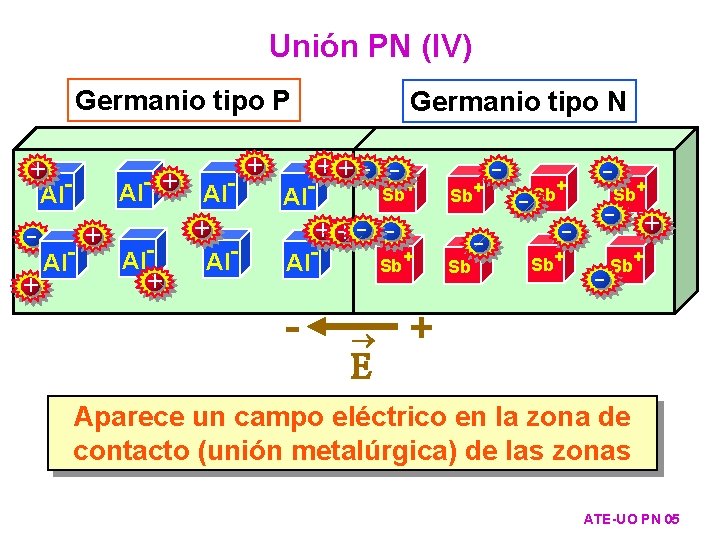 Unión PN (IV) Germanio tipo P E Sb+ Sb+ - - - Sb+ -