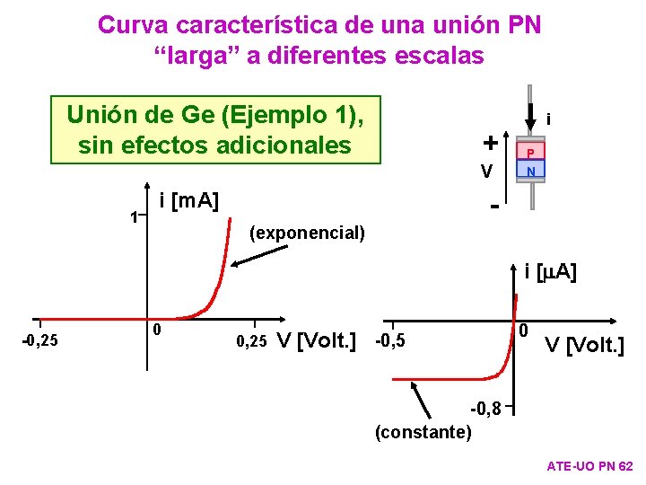 Curva característica de una unión PN “larga” a diferentes escalas Unión de Ge (Ejemplo