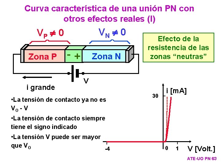 Curva característica de una unión PN con otros efectos reales (I) Baja resistividad: PVP