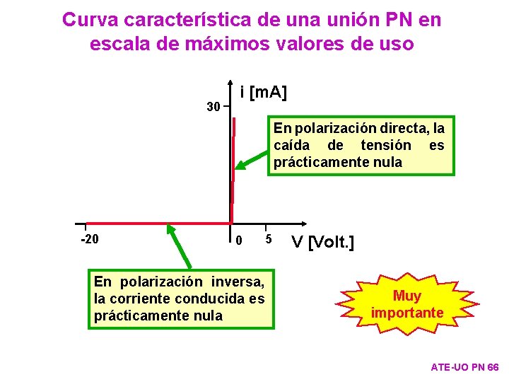 Curva característica de una unión PN en escala de máximos valores de uso 30