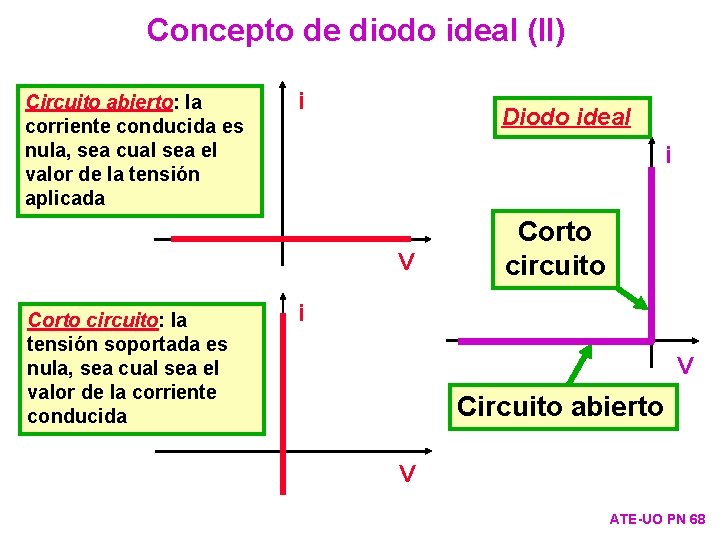 Concepto de diodo ideal (II) Circuito abierto: la corriente conducida es nula, sea cual