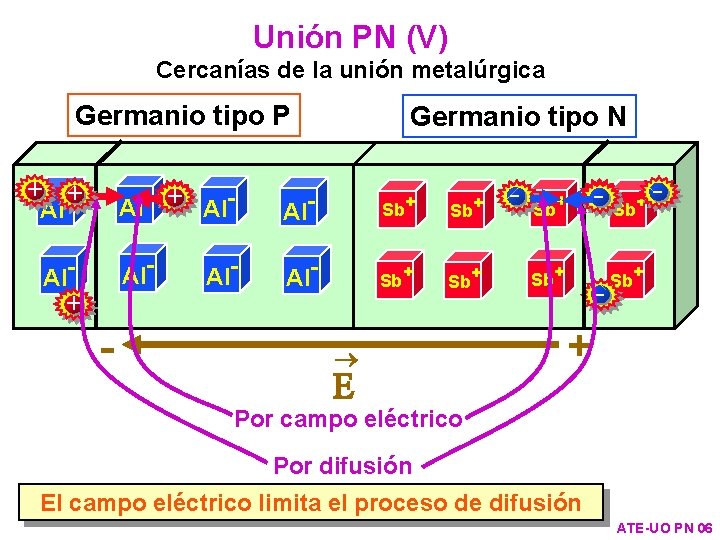 Unión PN (V) Cercanías de la unión metalúrgica Germanio tipo P Sb+ Al- E