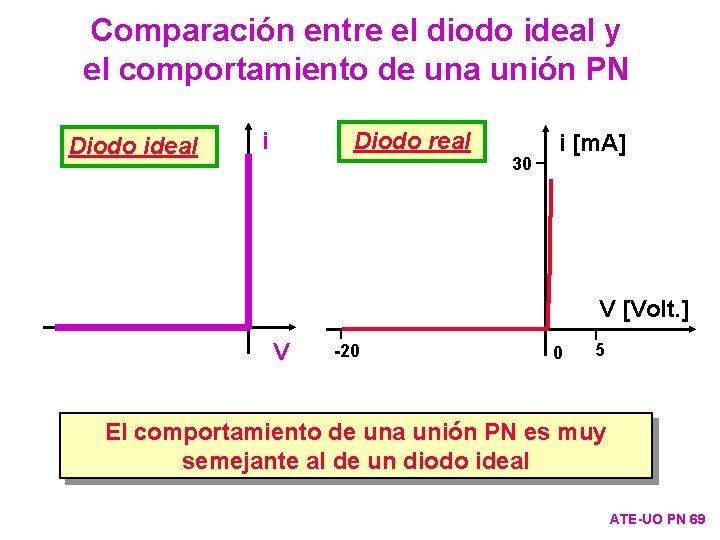 Comparación entre el diodo ideal y el comportamiento de una unión PN Diodo ideal