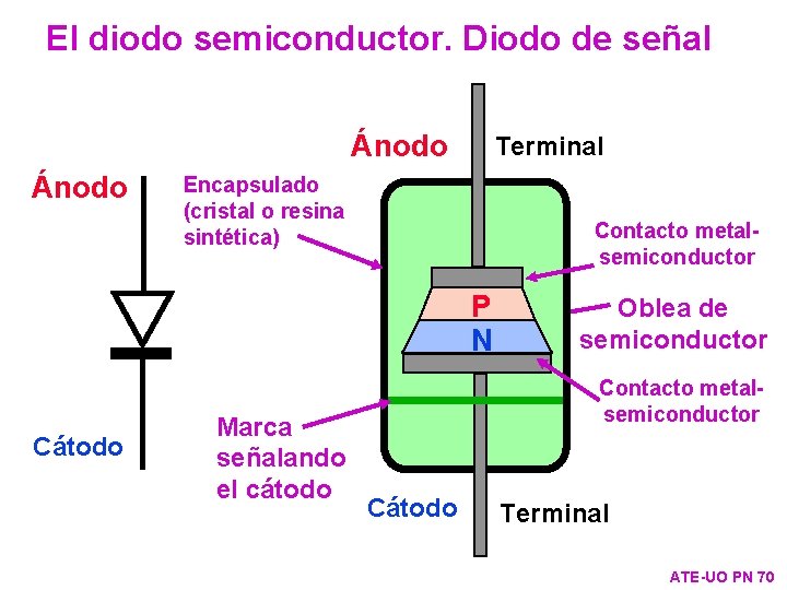 El diodo semiconductor. Diodo de señal Ánodo Terminal Encapsulado (cristal o resina sintética) Contacto