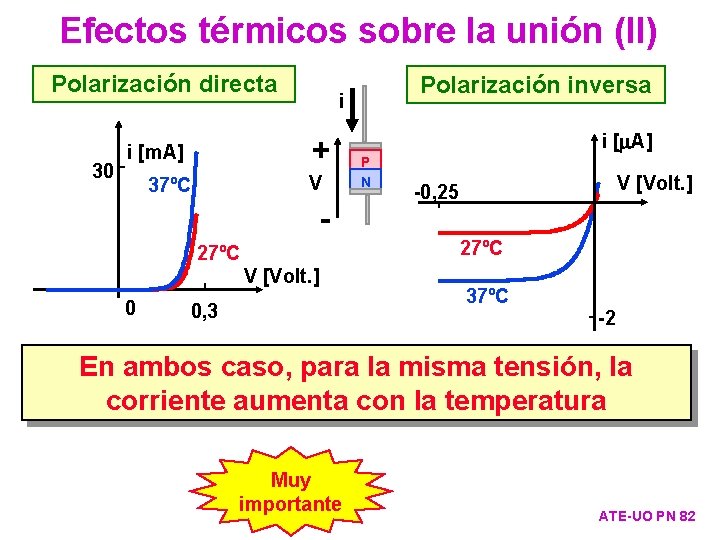 Efectos térmicos sobre la unión (II) Polarización directa 30 + i [m. A] V