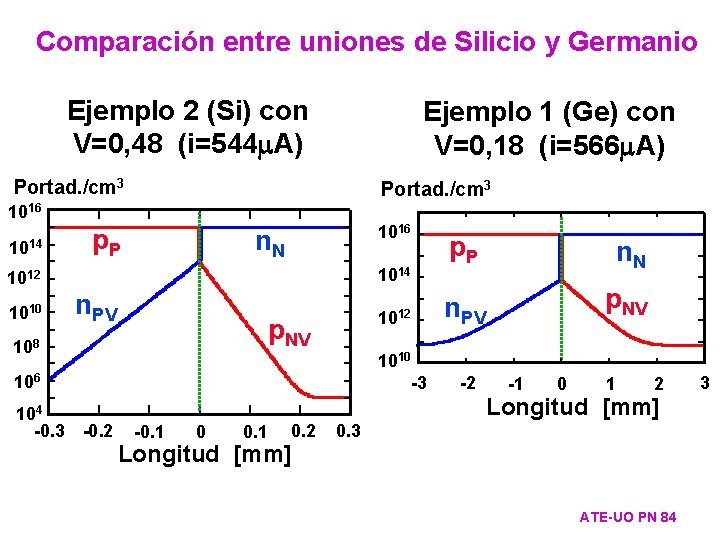 Comparación entre uniones de Silicio y Germanio Ejemplo 2 (Si) con V=0, 48 (i=544