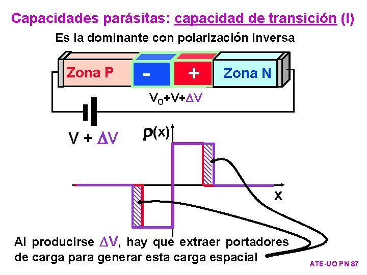 Capacidades parásitas: capacidad de transición (I) Es la dominante con polarización inversa Zona P