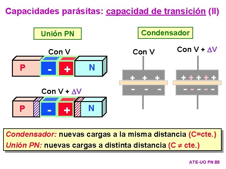 Capacidades parásitas: capacidad de transición (II) Condensador Unión PN Con V P - +