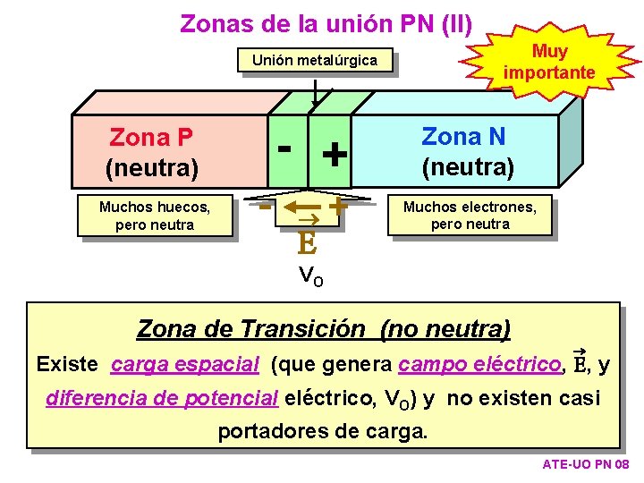 Zonas de la unión PN (II) Muy importante Unión metalúrgica Muchos huecos, pero neutra