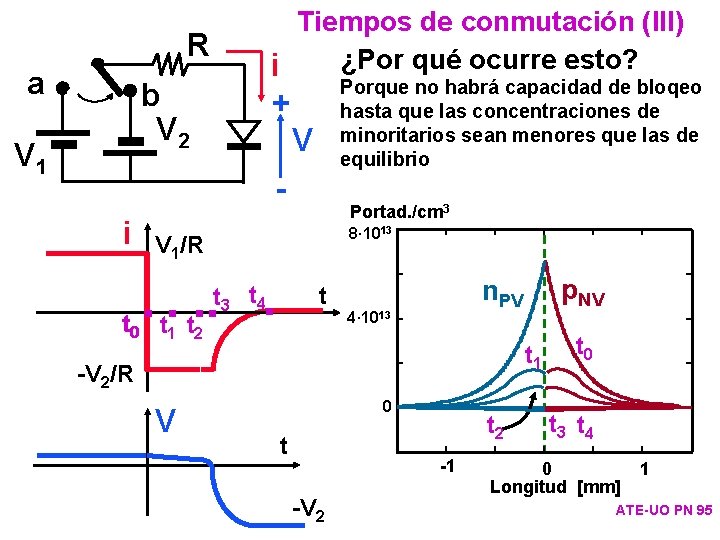 Tiempos de conmutación (III) ¿Por qué ocurre esto? i R a b V 2