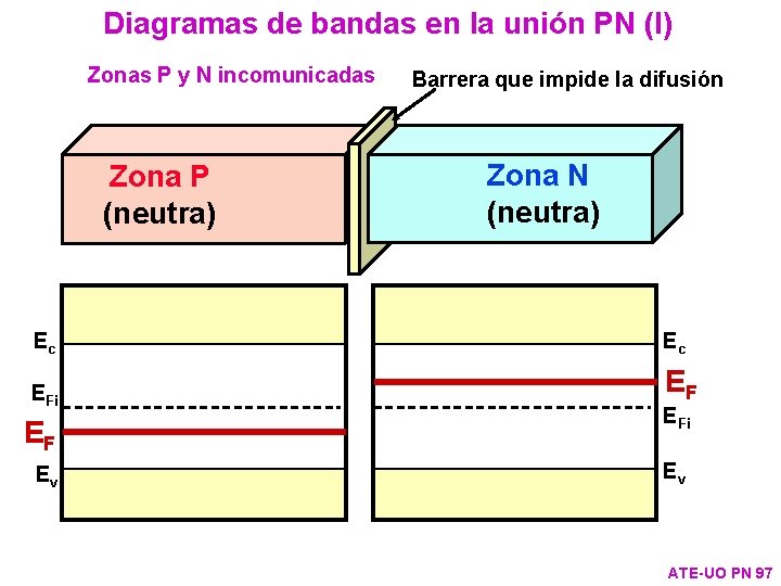 Diagramas de bandas en la unión PN (I) Zonas P y N incomunicadas Zona