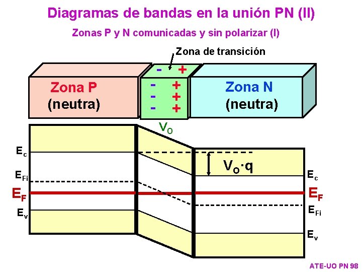 Diagramas de bandas en la unión PN (II) Zonas P y N comunicadas y