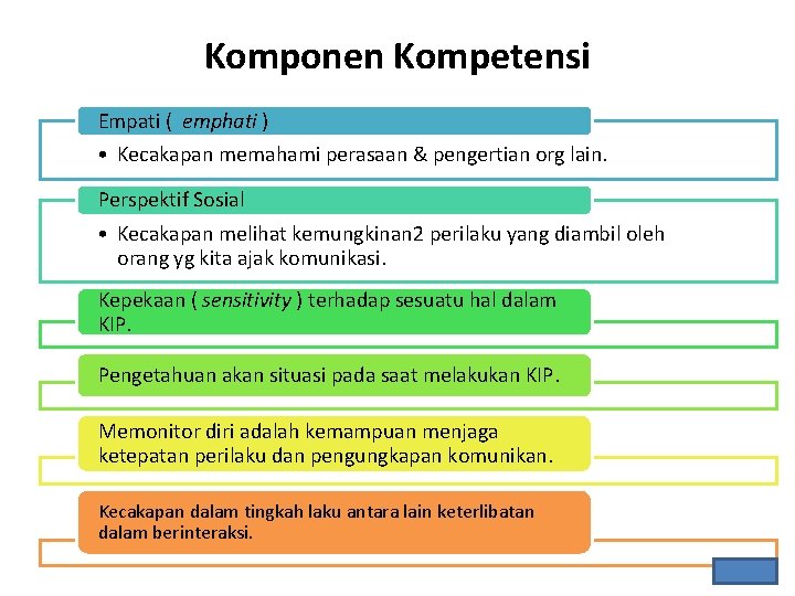 Komponen Kompetensi Empati ( emphati ) • Kecakapan memahami perasaan & pengertian org lain.