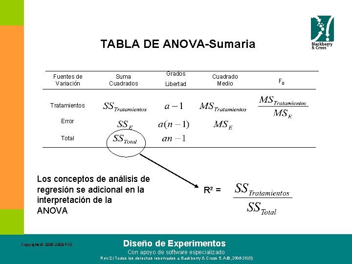 TABLA DE ANOVA-Sumaria Fuentes de Variación Suma Cuadrados Grados Libertad Cuadrado Medio Tratamientos Error