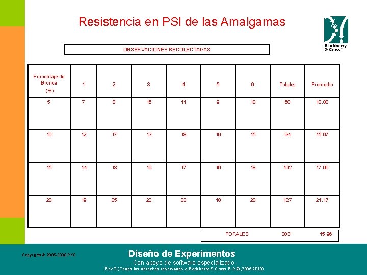 Resistencia en PSI de las Amalgamas OBSERVACIONES RECOLECTADAS Porcentaje de Bronce (%) 1 2