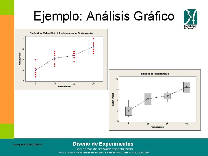 Ejemplo: Análisis Gráfico Copyrights©. 2005 -2008 PXS Diseño de Experimentos Con apoyo de software