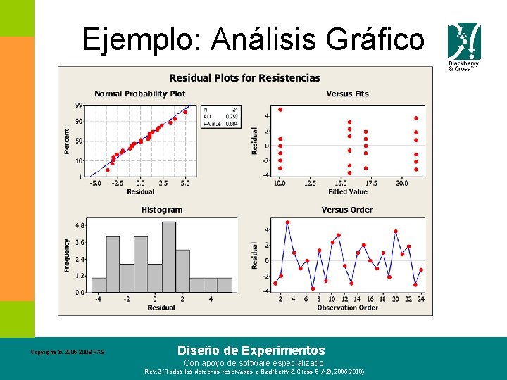 Ejemplo: Análisis Gráfico Copyrights©. 2005 -2008 PXS Diseño de Experimentos Con apoyo de software