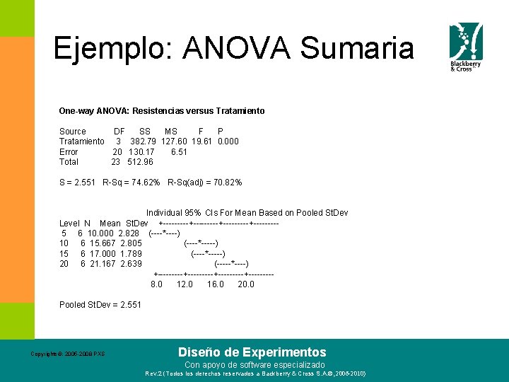 Ejemplo: ANOVA Sumaria One-way ANOVA: Resistencias versus Tratamiento Source DF SS MS F P