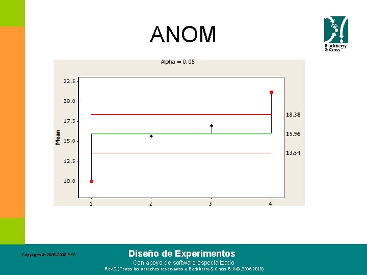 ANOM Copyrights©. 2005 -2008 PXS Diseño de Experimentos Con apoyo de software especializado Rev.