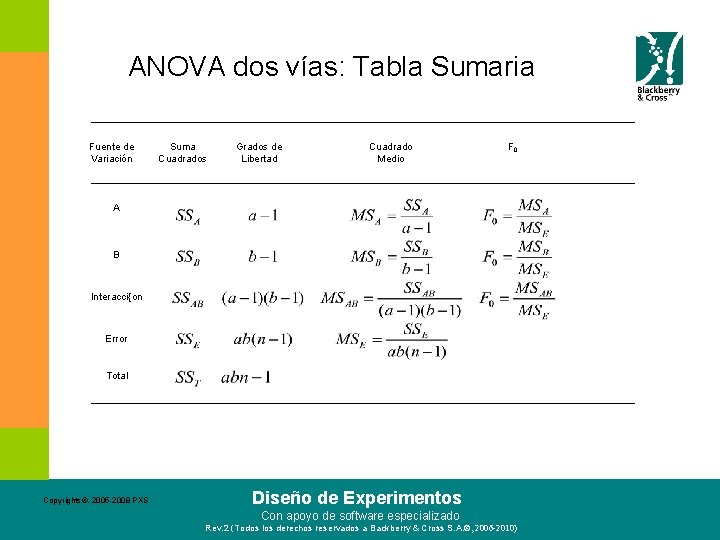 ANOVA dos vías: Tabla Sumaria Fuente de Variación Suma Cuadrados Grados de Libertad Cuadrado