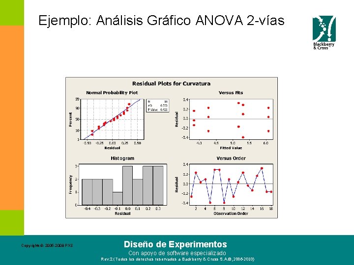 Ejemplo: Análisis Gráfico ANOVA 2 -vías Copyrights©. 2005 -2008 PXS Diseño de Experimentos Con
