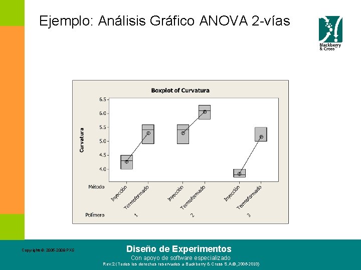 Ejemplo: Análisis Gráfico ANOVA 2 -vías Copyrights©. 2005 -2008 PXS Diseño de Experimentos Con