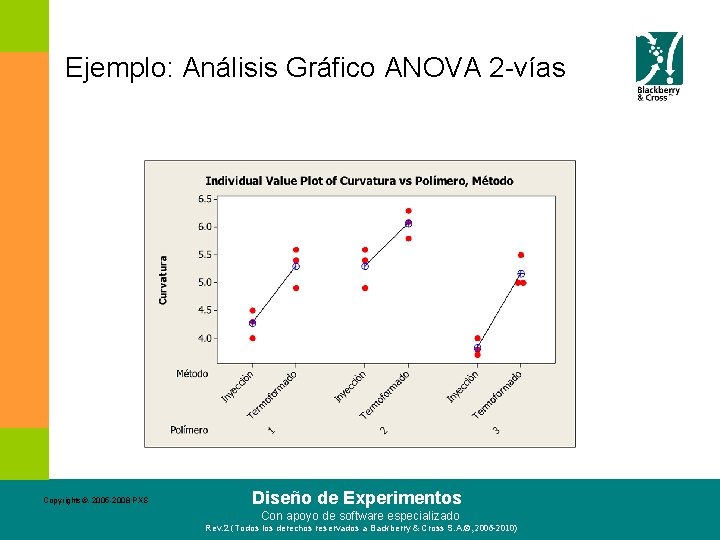 Ejemplo: Análisis Gráfico ANOVA 2 -vías Copyrights©. 2005 -2008 PXS Diseño de Experimentos Con