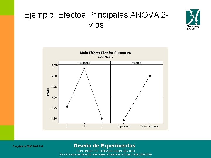 Ejemplo: Efectos Principales ANOVA 2 vías Copyrights©. 2005 -2008 PXS Diseño de Experimentos Con