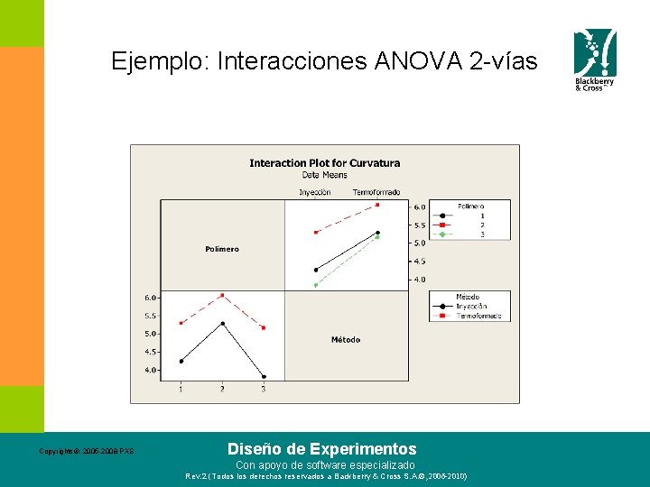 Ejemplo: Interacciones ANOVA 2 -vías Copyrights©. 2005 -2008 PXS Diseño de Experimentos Con apoyo