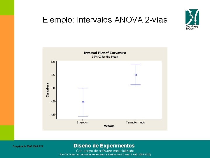 Ejemplo: Intervalos ANOVA 2 -vías Copyrights©. 2005 -2008 PXS Diseño de Experimentos Con apoyo