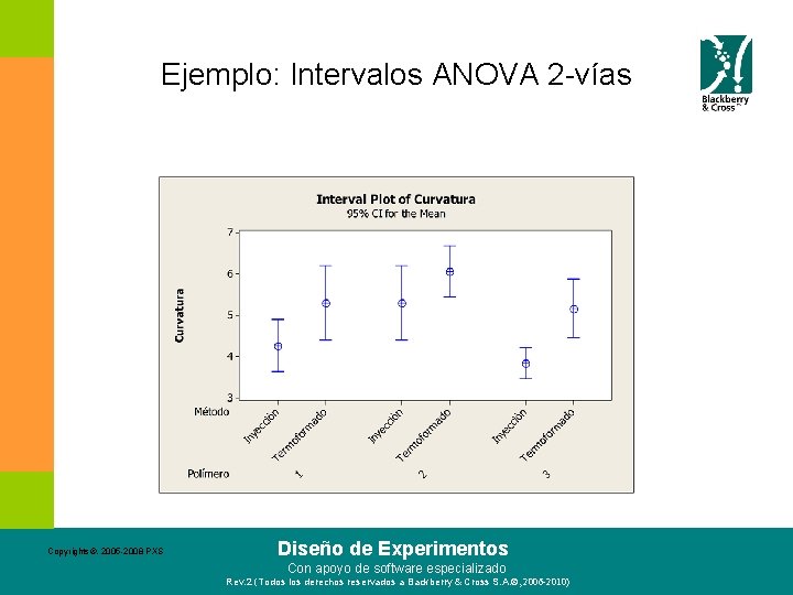 Ejemplo: Intervalos ANOVA 2 -vías Copyrights©. 2005 -2008 PXS Diseño de Experimentos Con apoyo