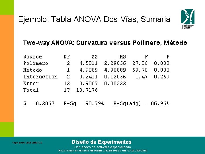 Ejemplo: Tabla ANOVA Dos-Vías, Sumaria Copyrights©. 2005 -2008 PXS Diseño de Experimentos Con apoyo