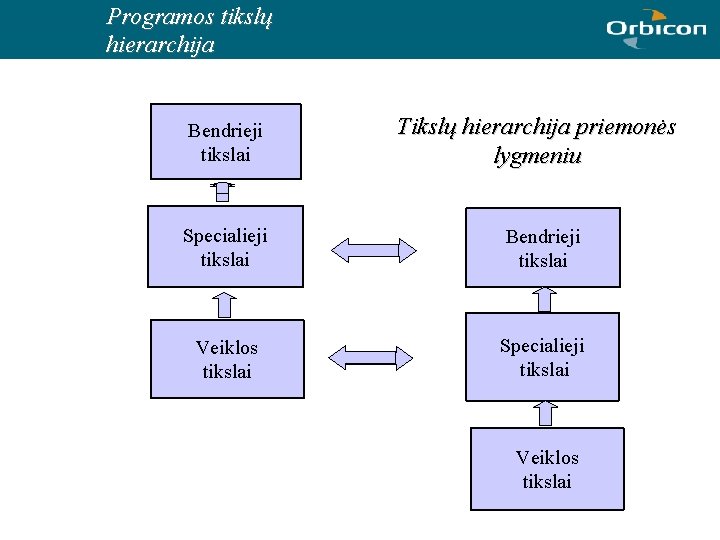 Programos tikslų hierarchija Bendrieji tikslai Tikslų hierarchija priemonės lygmeniu Specialieji tikslai Bendrieji tikslai Veiklos