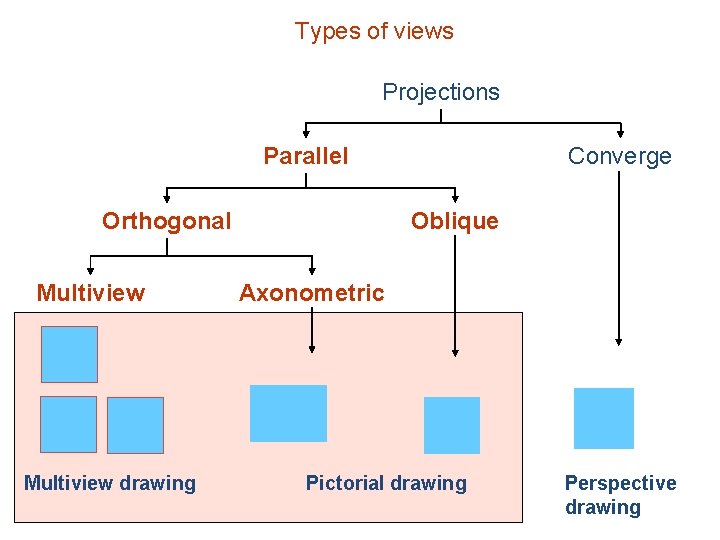 Types of views Projections Parallel Orthogonal Multiview drawing Converge Oblique Axonometric Pictorial drawing Perspective