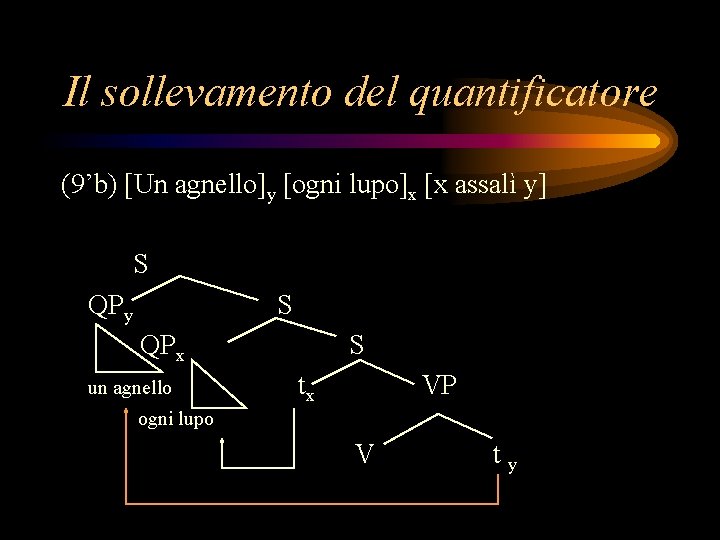 Il sollevamento del quantificatore (9’b) [Un agnello]y [ogni lupo]x [x assalì y] S QPy