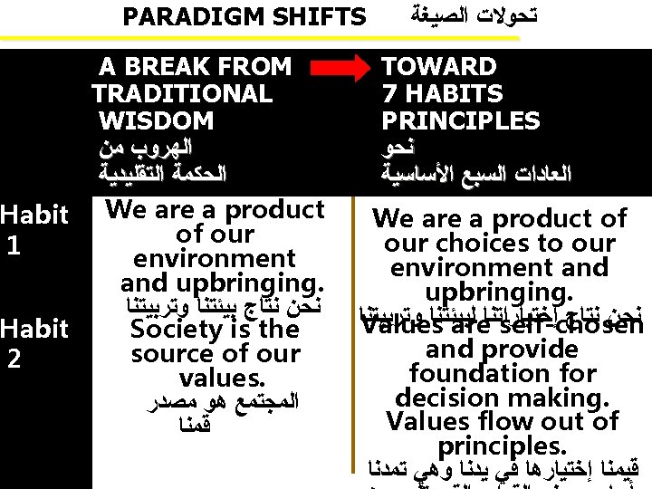 PARADIGM SHIFTS A BREAK FROM TRADITIONAL WISDOM ﺍﻟﻬﺮﻭﺏ ﻣﻦ ﺍﻟﺤﻜﻤﺔ ﺍﻟﺘﻘﻠﻴﺪﻳﺔ Habit We are