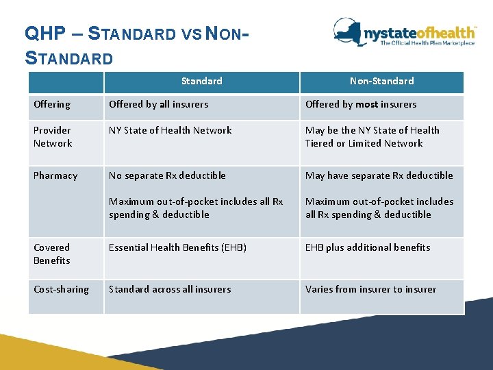 QHP – STANDARD VS NONSTANDARD Standard Non-Standard Offering Offered by all insurers Offered by QHP – STANDARD VS NONSTANDARD Standard Non-Standard Offering Offered by all insurers Offered by