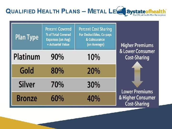 QUALIFIED HEALTH PLANS – METAL LEVELS QUALIFIED HEALTH PLANS – METAL LEVELS