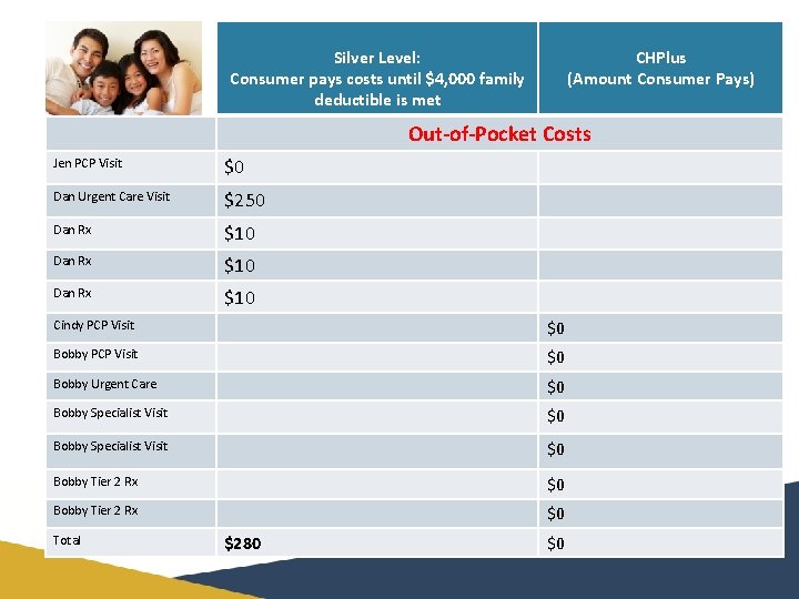 Silver Level: Consumer pays costs until $4, 000 family deductible is met CHPlus (Amount Silver Level: Consumer pays costs until $4, 000 family deductible is met CHPlus (Amount