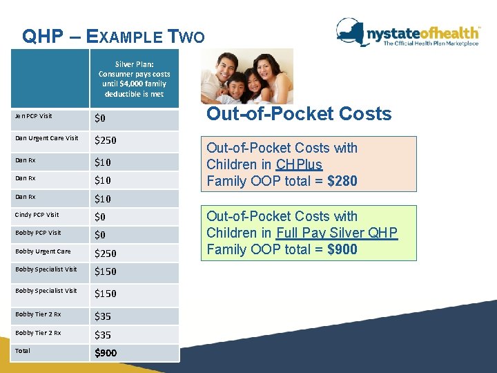 QHP – EXAMPLE TWO Silver Plan: Consumer pays costs until $4, 000 family deductible QHP – EXAMPLE TWO Silver Plan: Consumer pays costs until $4, 000 family deductible